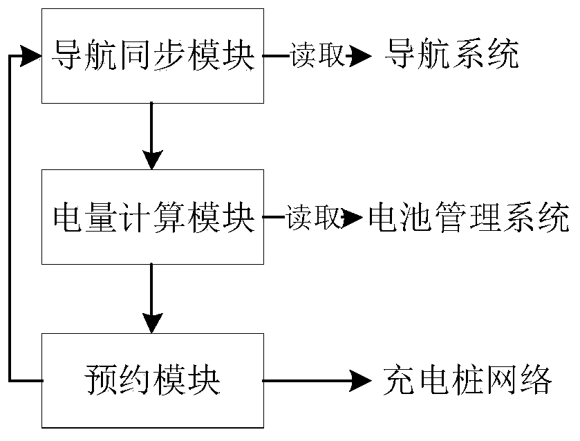 Electric automobile reservation charging method and system