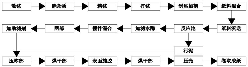 Method for deep chemical treatment of papermaking wastewater sludge and use method