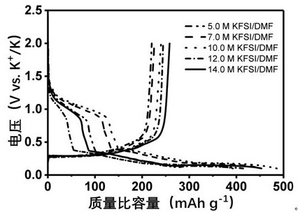 Potassium ion battery amide electrolyte with high stability and application thereof