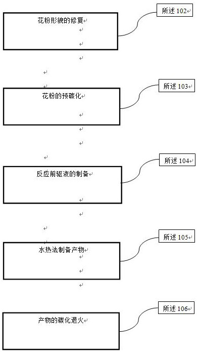 Preparation method of rhenium disulfide optoelectronic material loaded with pollen carbon skeleton