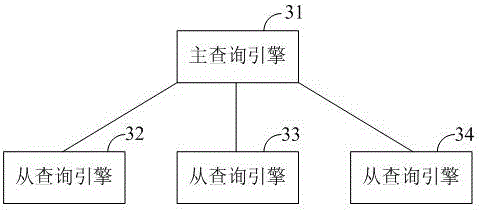 Query engine system and query method of distributive memory column-oriented database