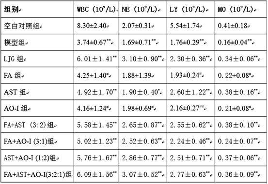 A traditional Chinese medicine active ingredient composition with the effect of raising white blood cells