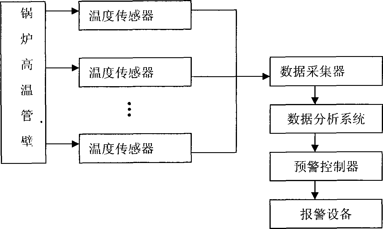 On-line early warning device and early warning method for scale blockage in high temperature tubes of supercritical boilers