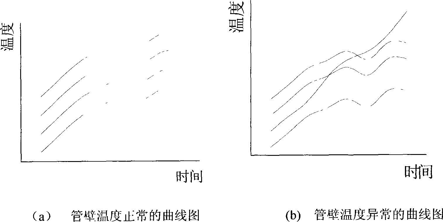 On-line early warning device and early warning method for scale blockage in high temperature tubes of supercritical boilers