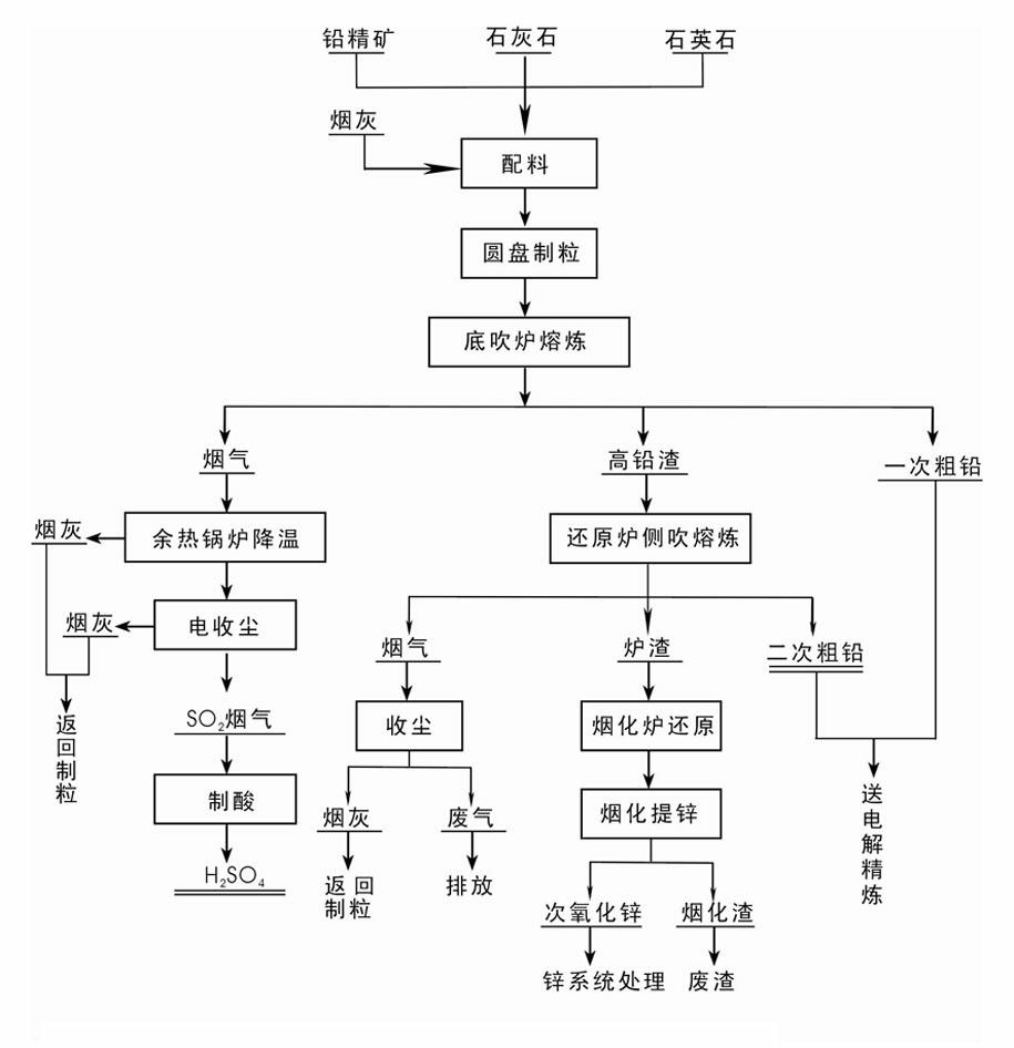 Oxygen bottom-blowing smelting and liquid-state high-lead slag side-blowing direct reduction process
