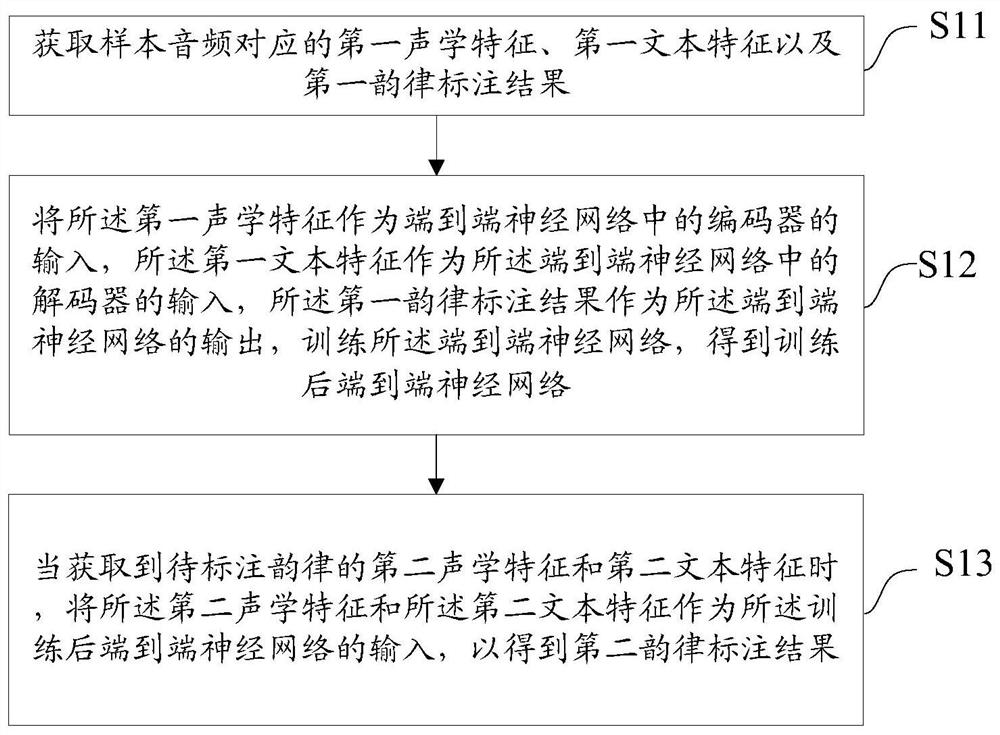 A prosodic labeling method, device, equipment and medium