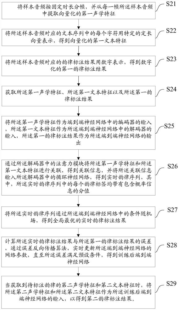 A prosodic labeling method, device, equipment and medium