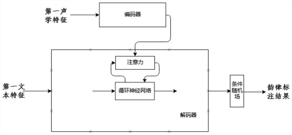 A prosodic labeling method, device, equipment and medium