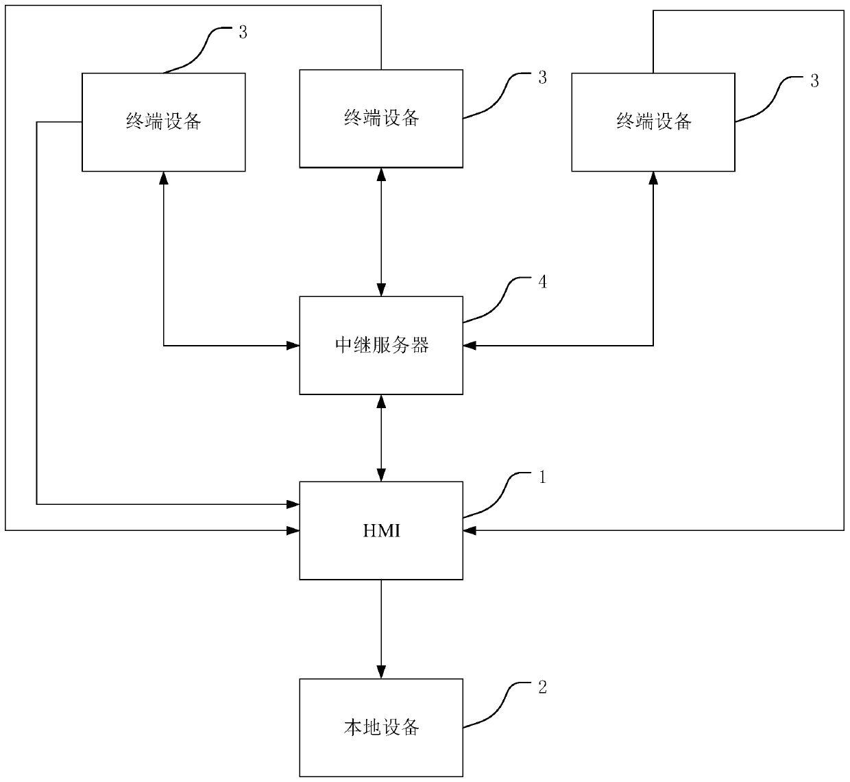 An HMI configuration synchronization system and method