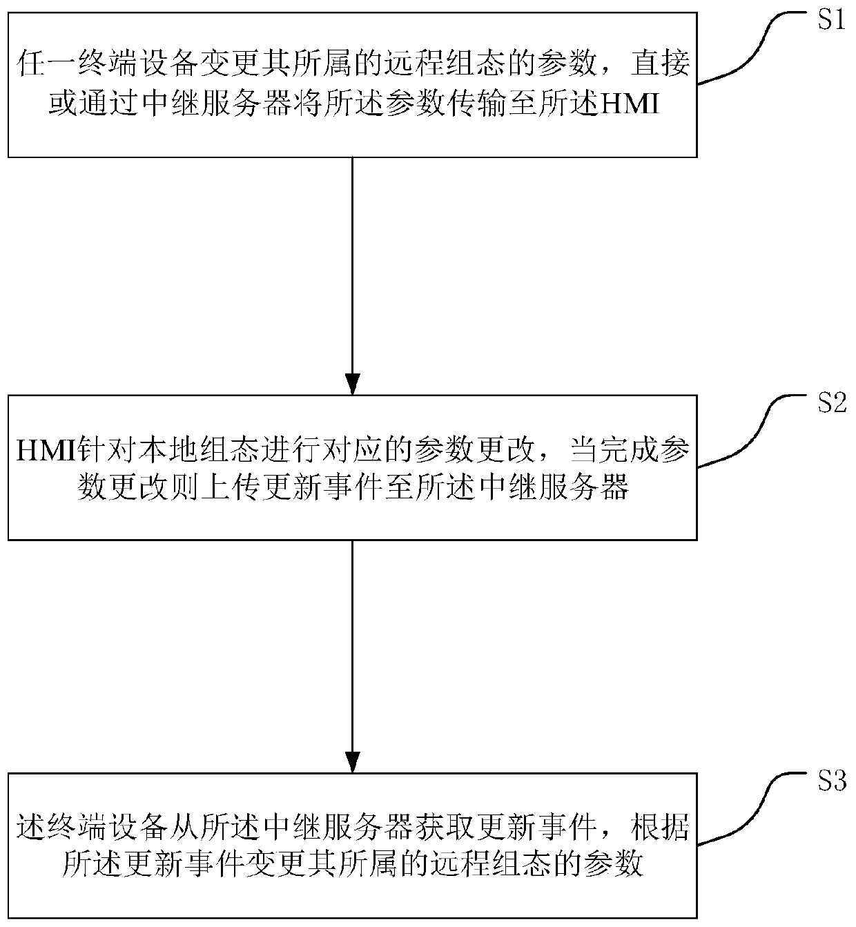 An HMI configuration synchronization system and method
