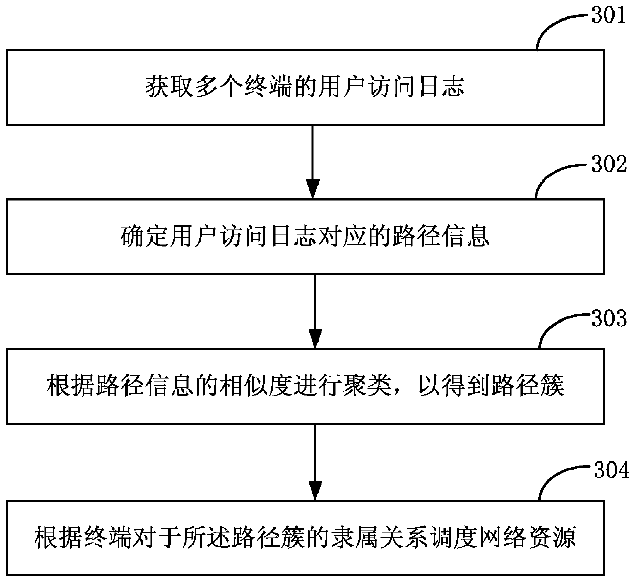 Network resource management method and related device