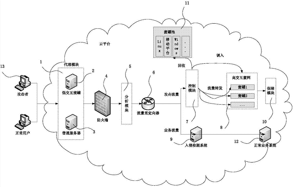 Hybrid dynamic honeypot deployment system based on cloud platform