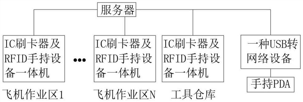 Tool management system and method based on RFID tag