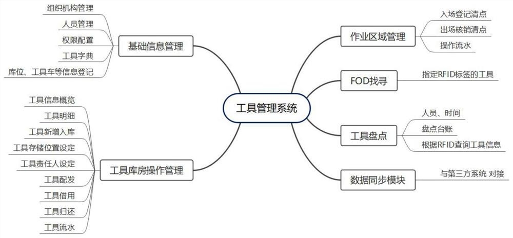 Tool management system and method based on RFID tag