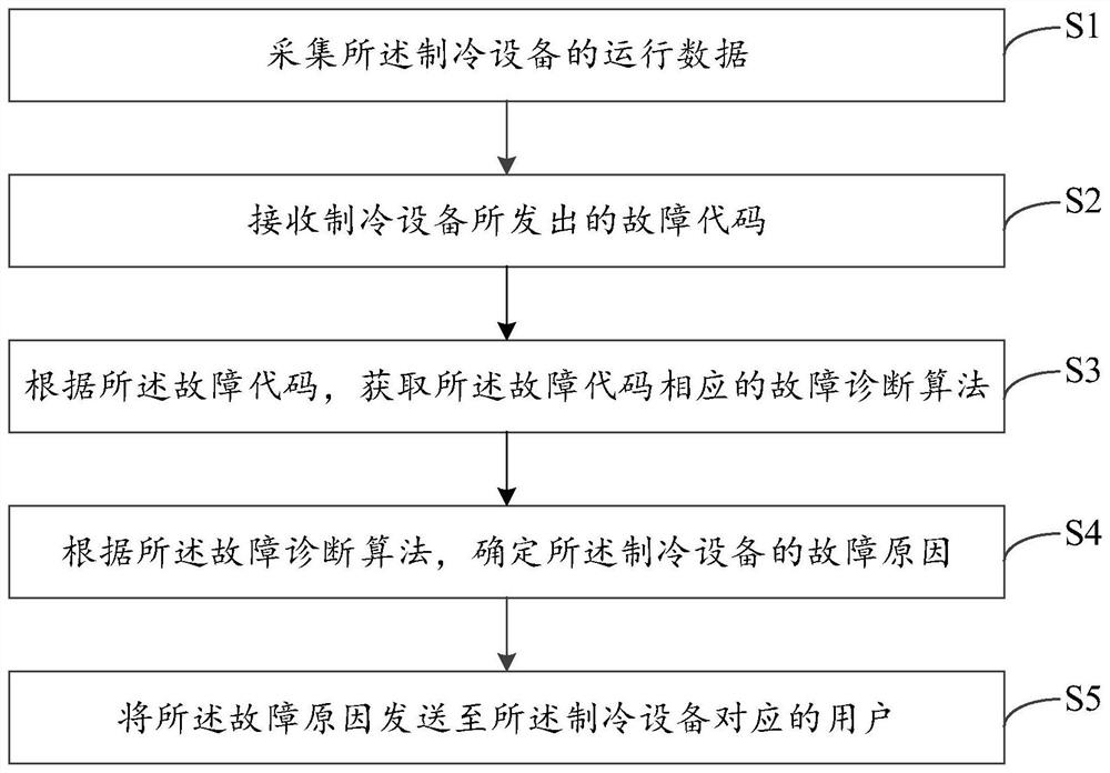 Refrigeration equipment fault diagnosis method and device, readable storage medium and computing device