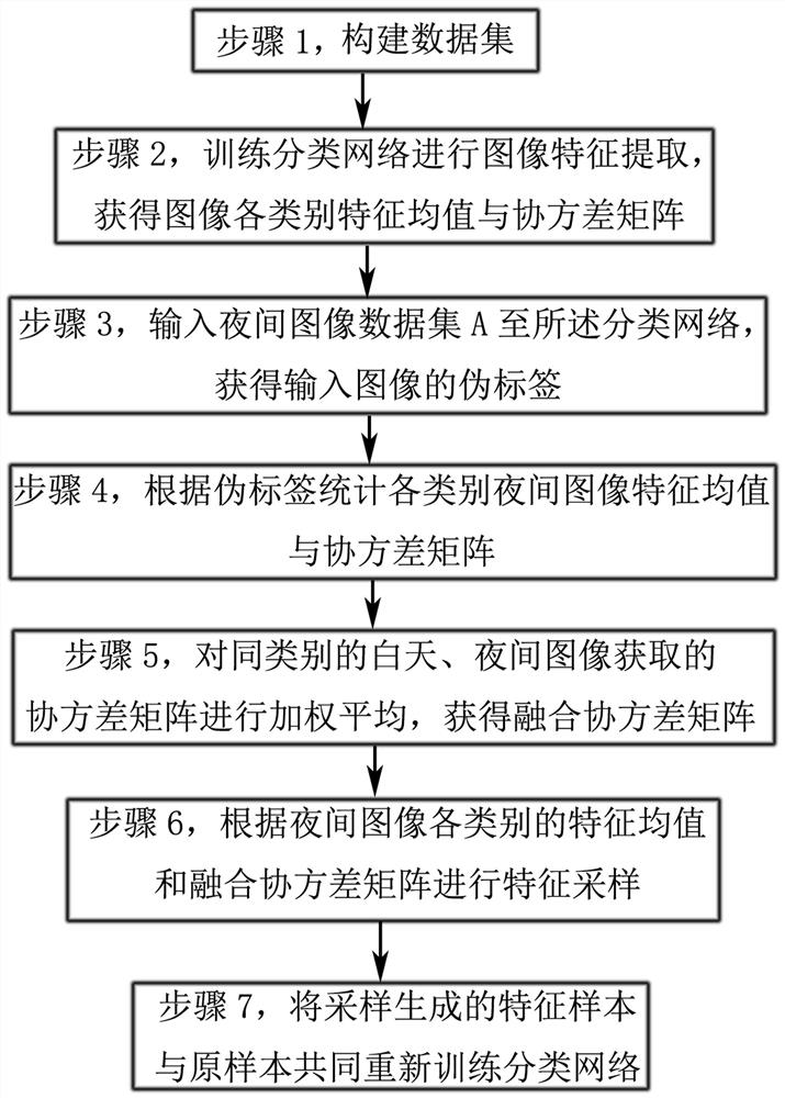 An Unsupervised Nighttime Image Classification Method Based on Feature Augmentation