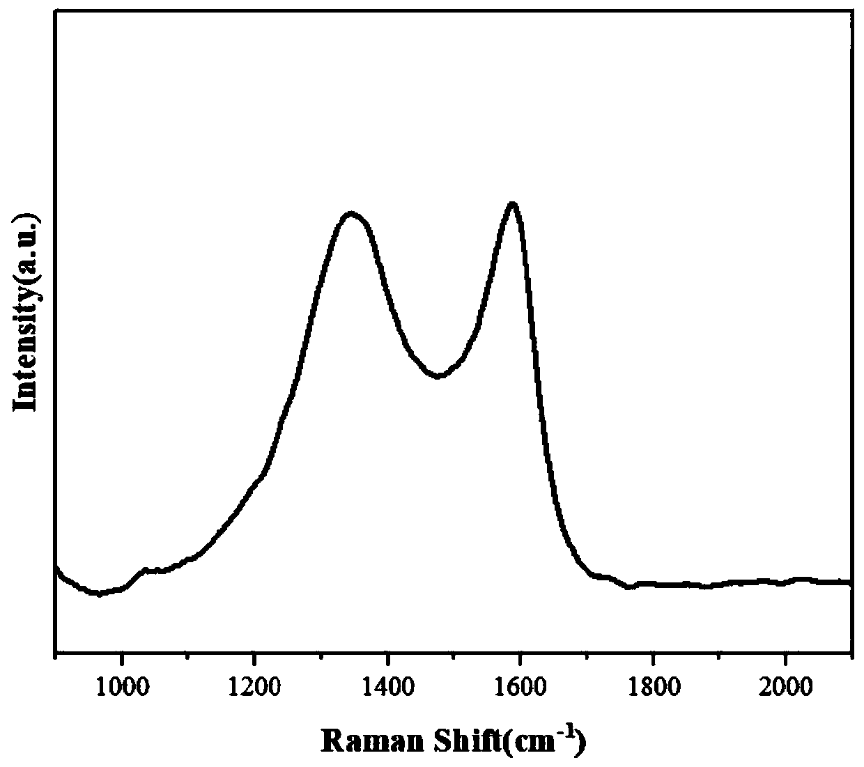Preparation method of ZIF-8-derived N,S-co-doped non-metallic carbon-based nano-oxygen reduction electrocatalyst