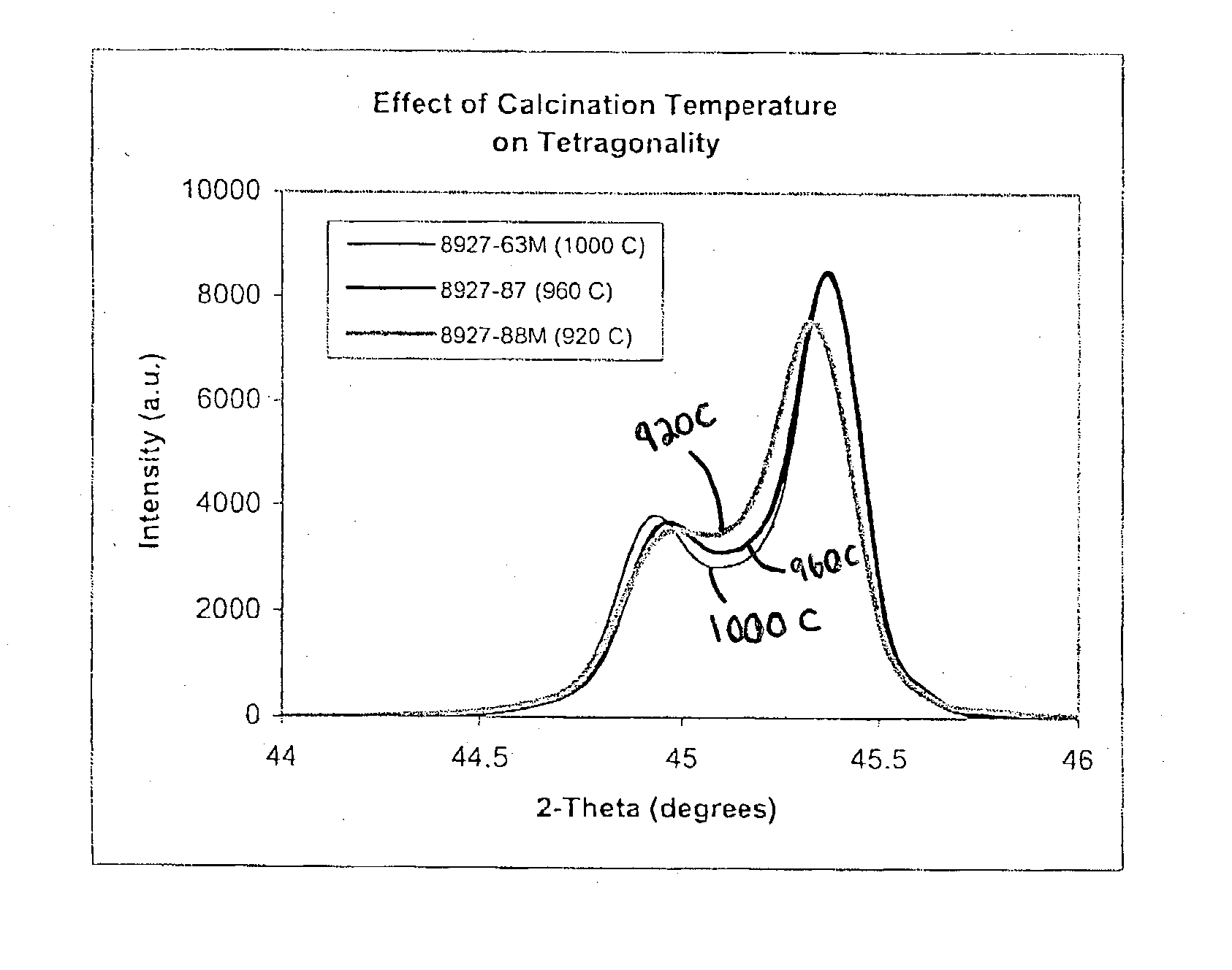 High tetragonality barium titanate-based compositions and methods of forming the same