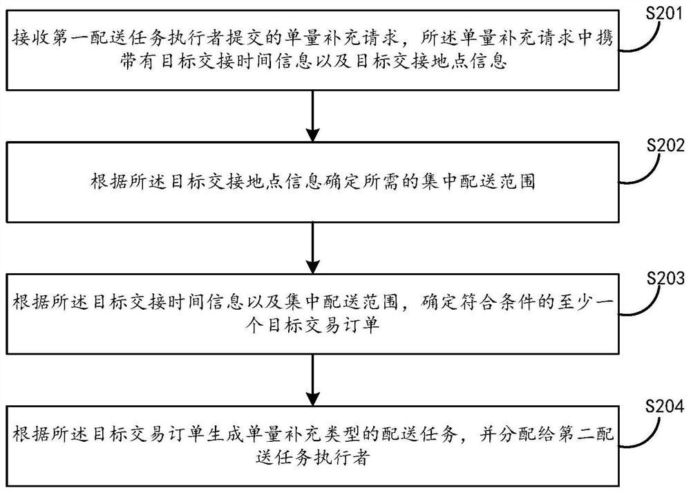 Delivery task information processing method and device