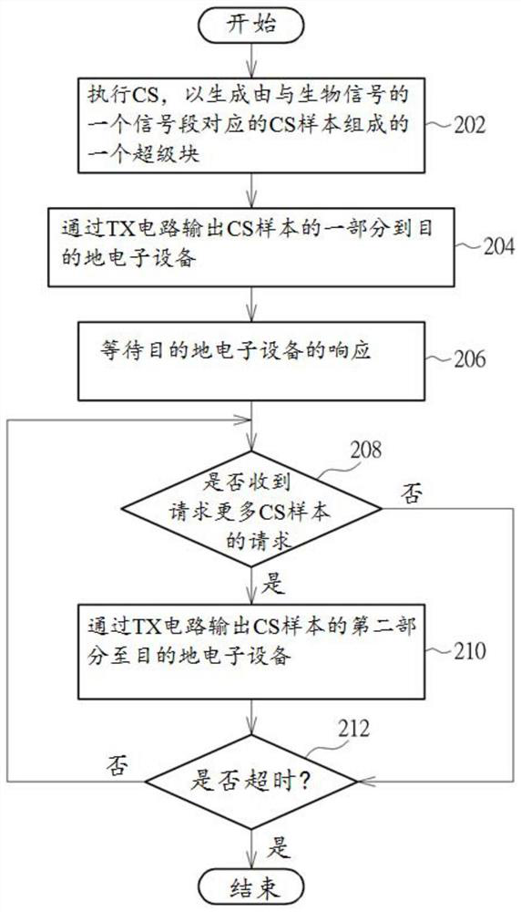 Electronic device, variable rate transmission method, and signal reconstruction method