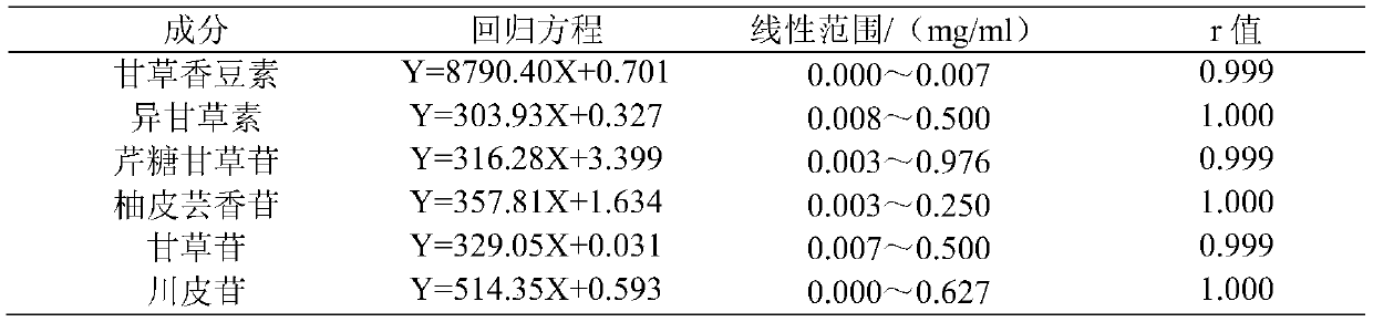 Method for separating and measuring contents of various components in Huoxiang Zhengqi oral liquid by HPLC method