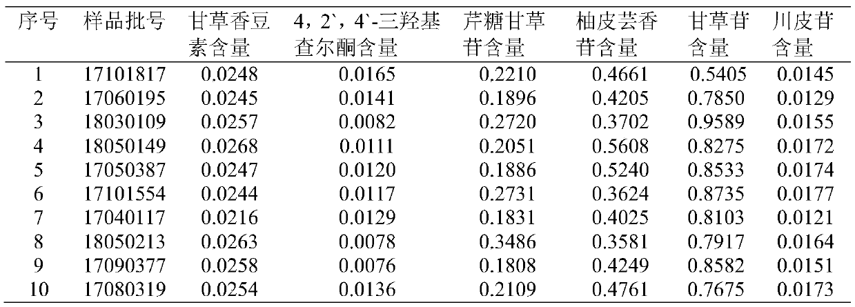 Method for separating and measuring contents of various components in Huoxiang Zhengqi oral liquid by HPLC method