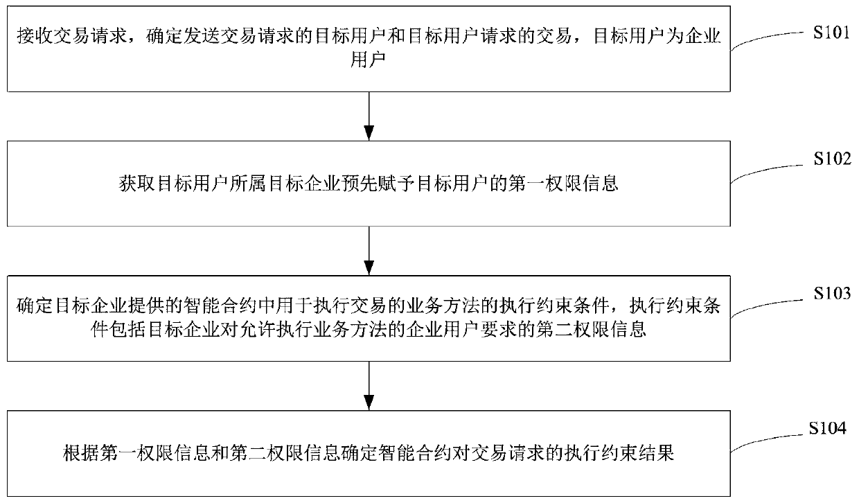 Smart contract execution constraint method and device, terminal and storage medium