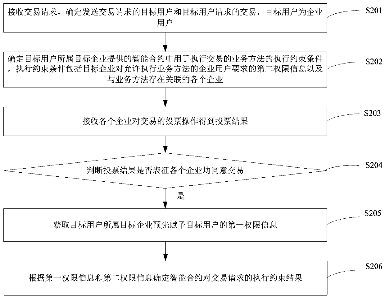 Smart contract execution constraint method and device, terminal and storage medium