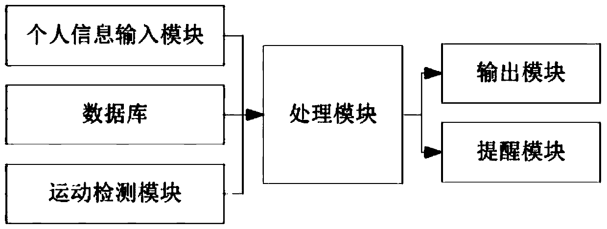 Overall health ecological management method and system