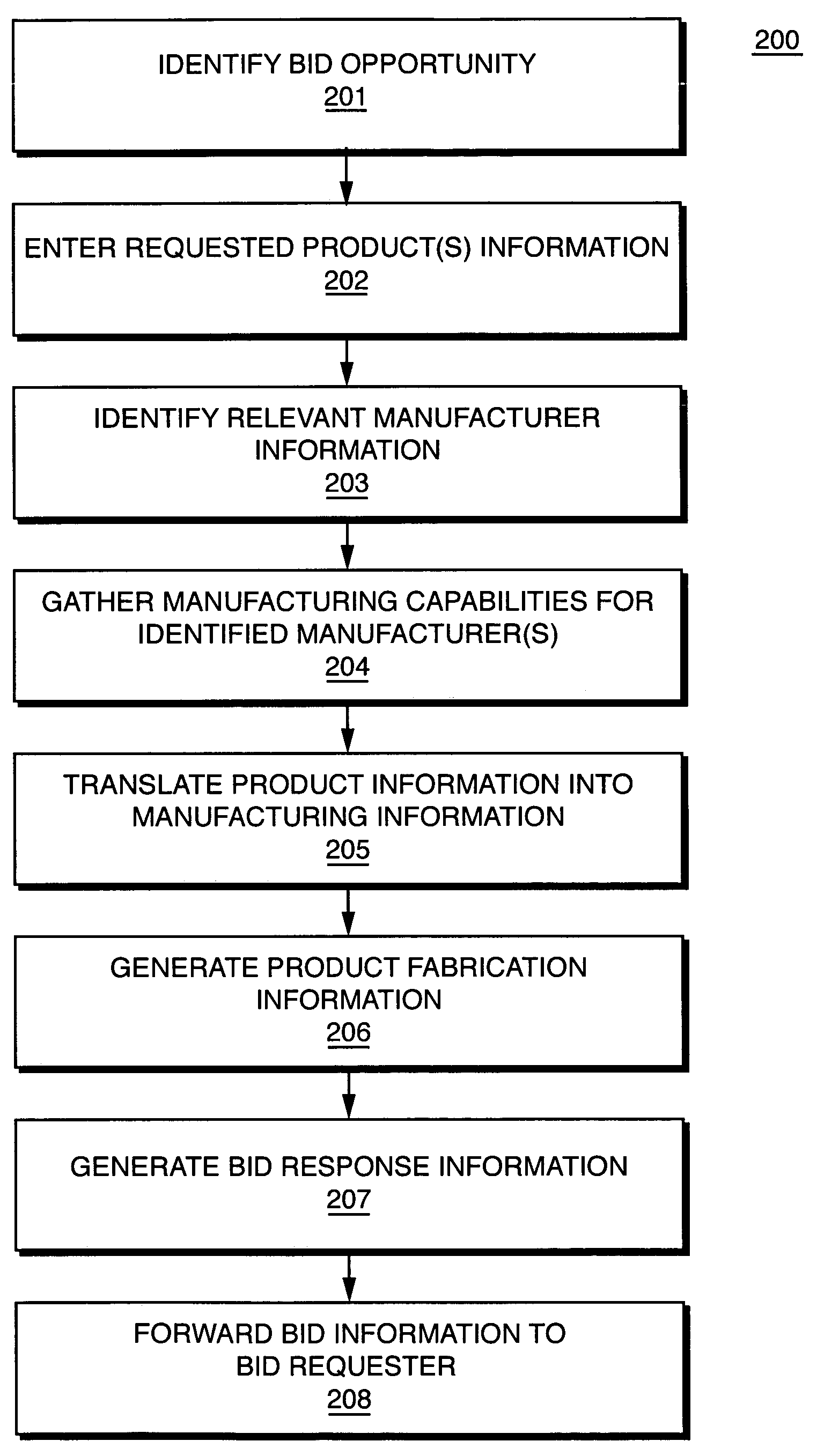 System and method to improve manufacturing