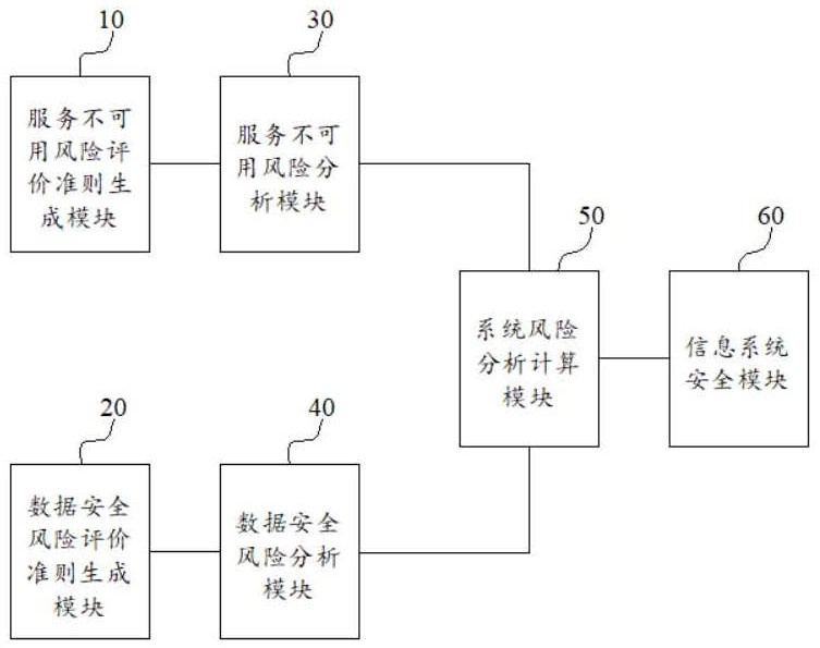 Information Security Risk Evaluation System