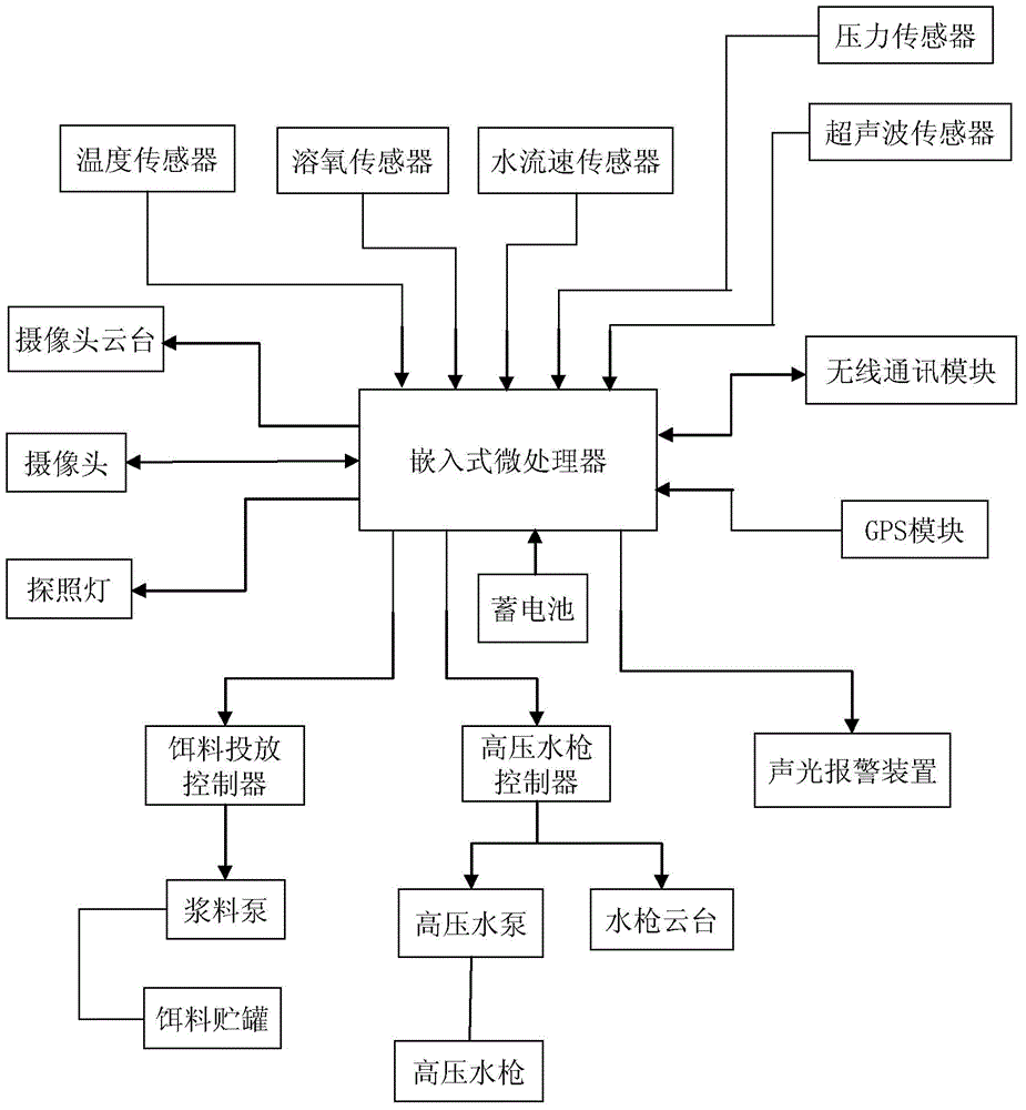 A kind of intelligent cage culture system and using method