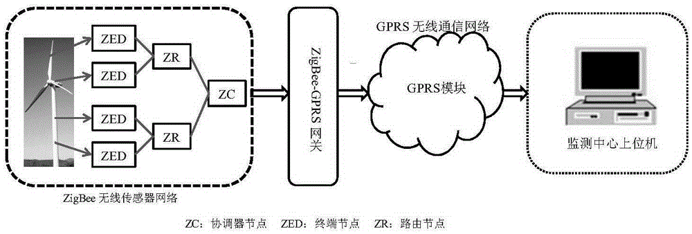 Remote offshore wind power monitoring device based on ZigBee and GPRS techniques