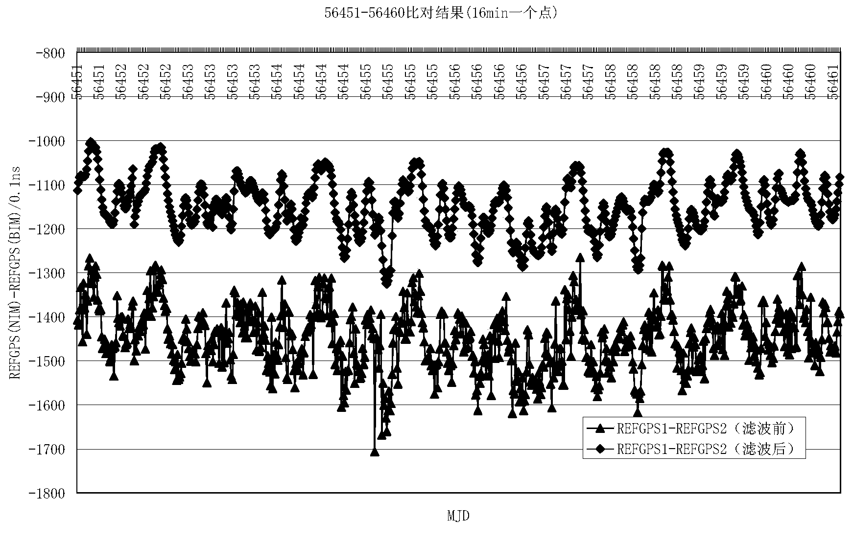 National benchmark controlled local time standard generating system and method