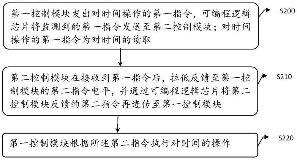 Server time synchronization device and method and server