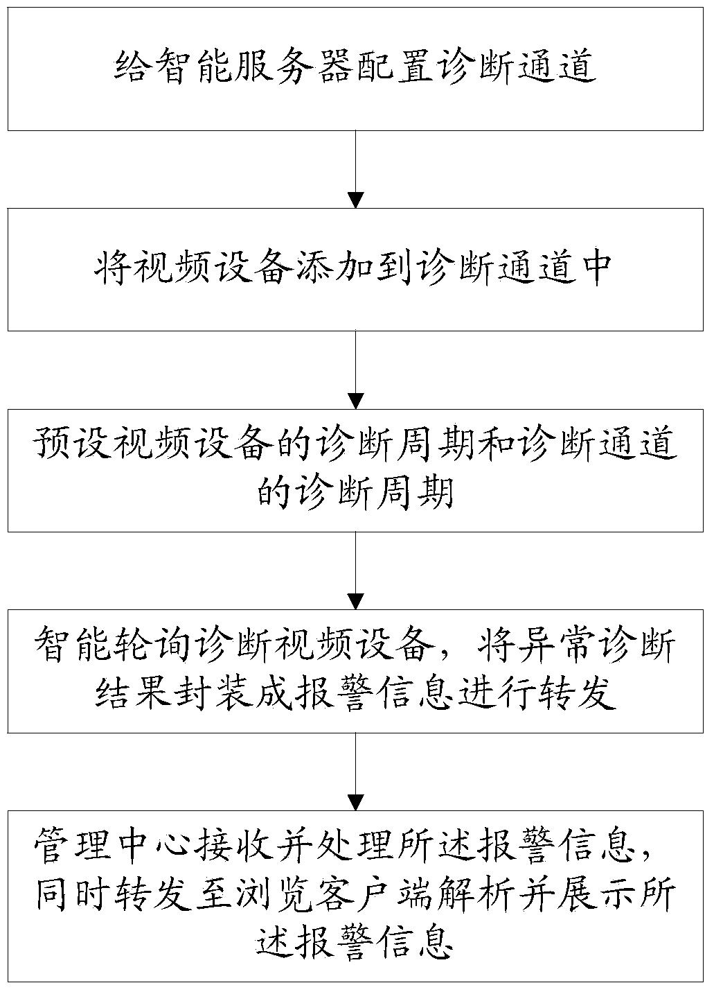 Method based on video equipment diagnosis and monitoring system based on video equipment diagnosis