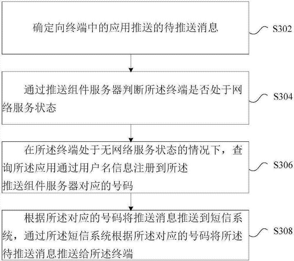Message push processing method, message receiving processing method and device