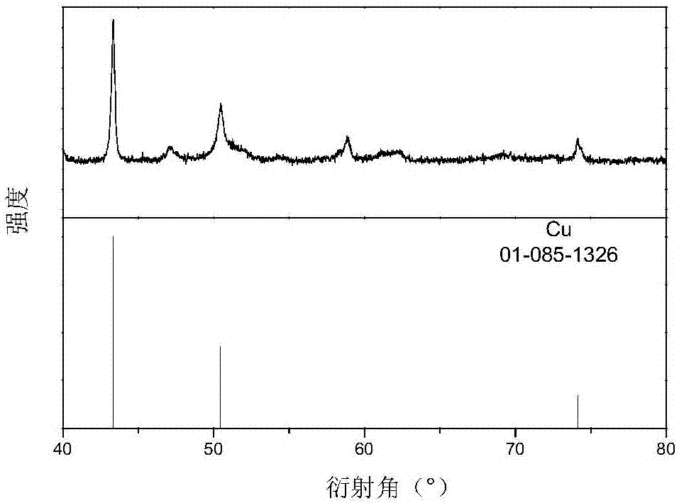 Preparation method of copper nanowires uniform in shape