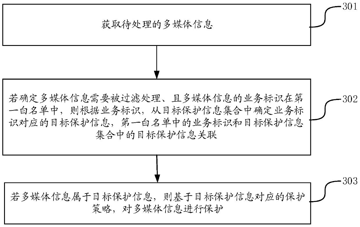 Multimedia information processing method and device and server