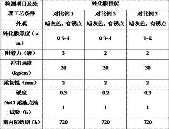 304 stainless steel pickling passivation agent and preparation method thereof