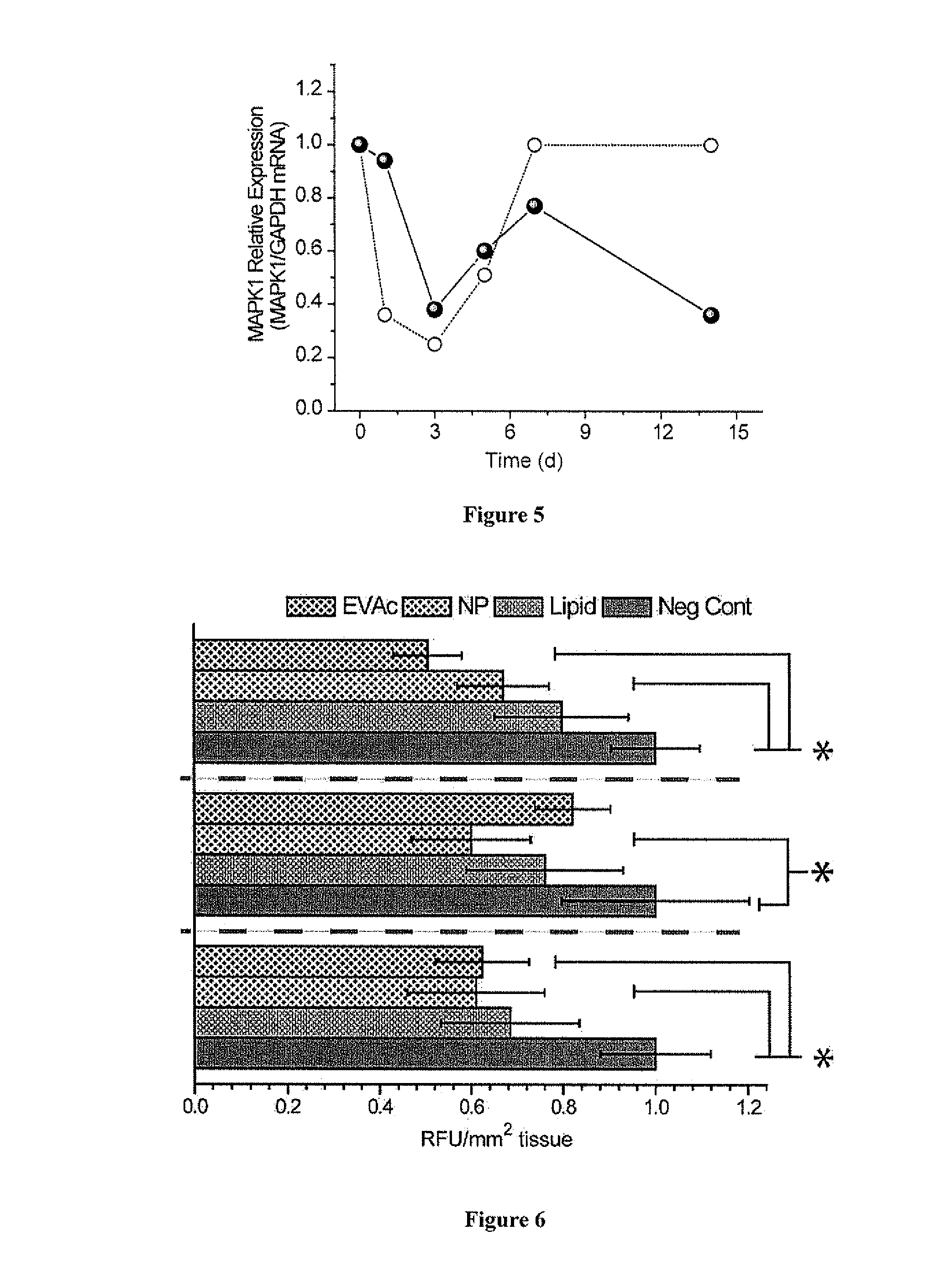 Compositions and methods for controlled delivery of inhibitory ribonucleic acids