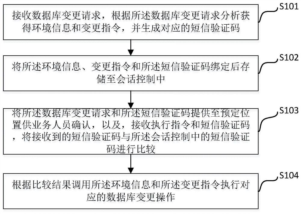 Class real-time interactive database change control method, device and system