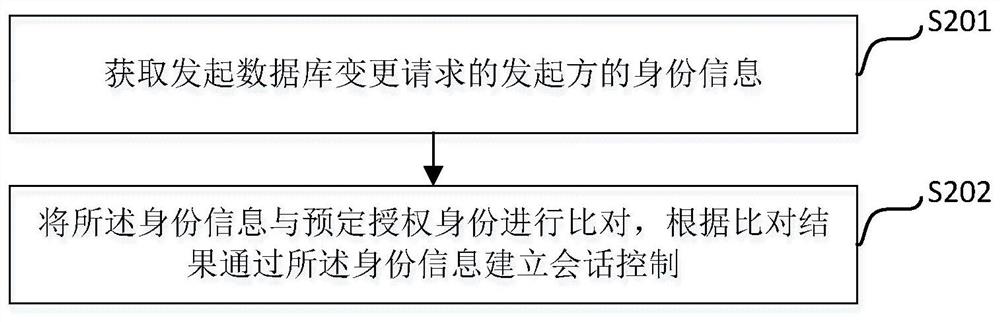 Class real-time interactive database change control method, device and system