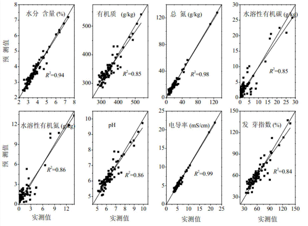 Spectroscopic method for evaluating quality indexes of organic fertilizer