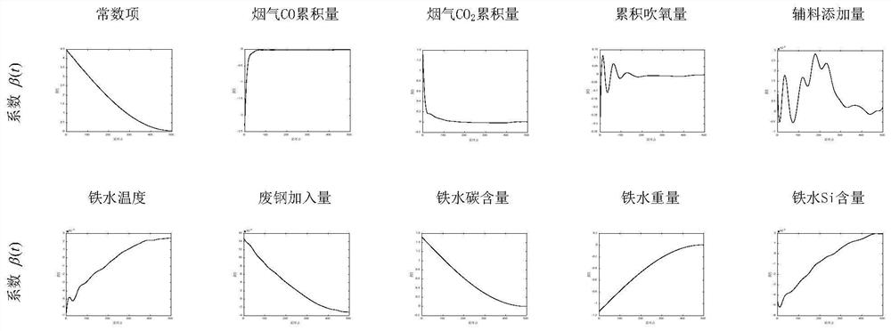 Real-time prediction method for carbon content and temperature of molten pool for converter steelmaking in whole process