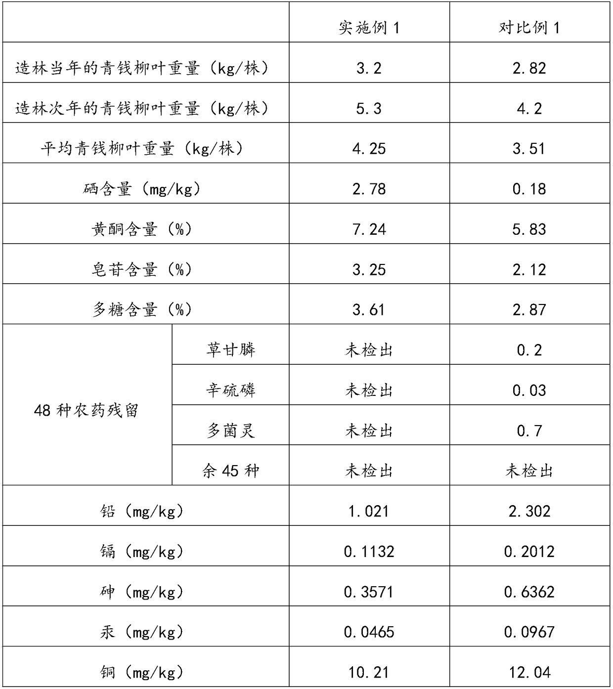 Ecological planting method for selenium-rich cyclocarya paliurus leaf-picking forest