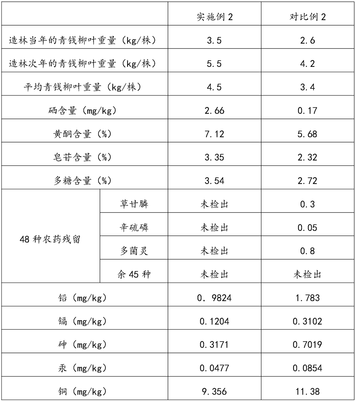 Ecological planting method for selenium-rich cyclocarya paliurus leaf-picking forest