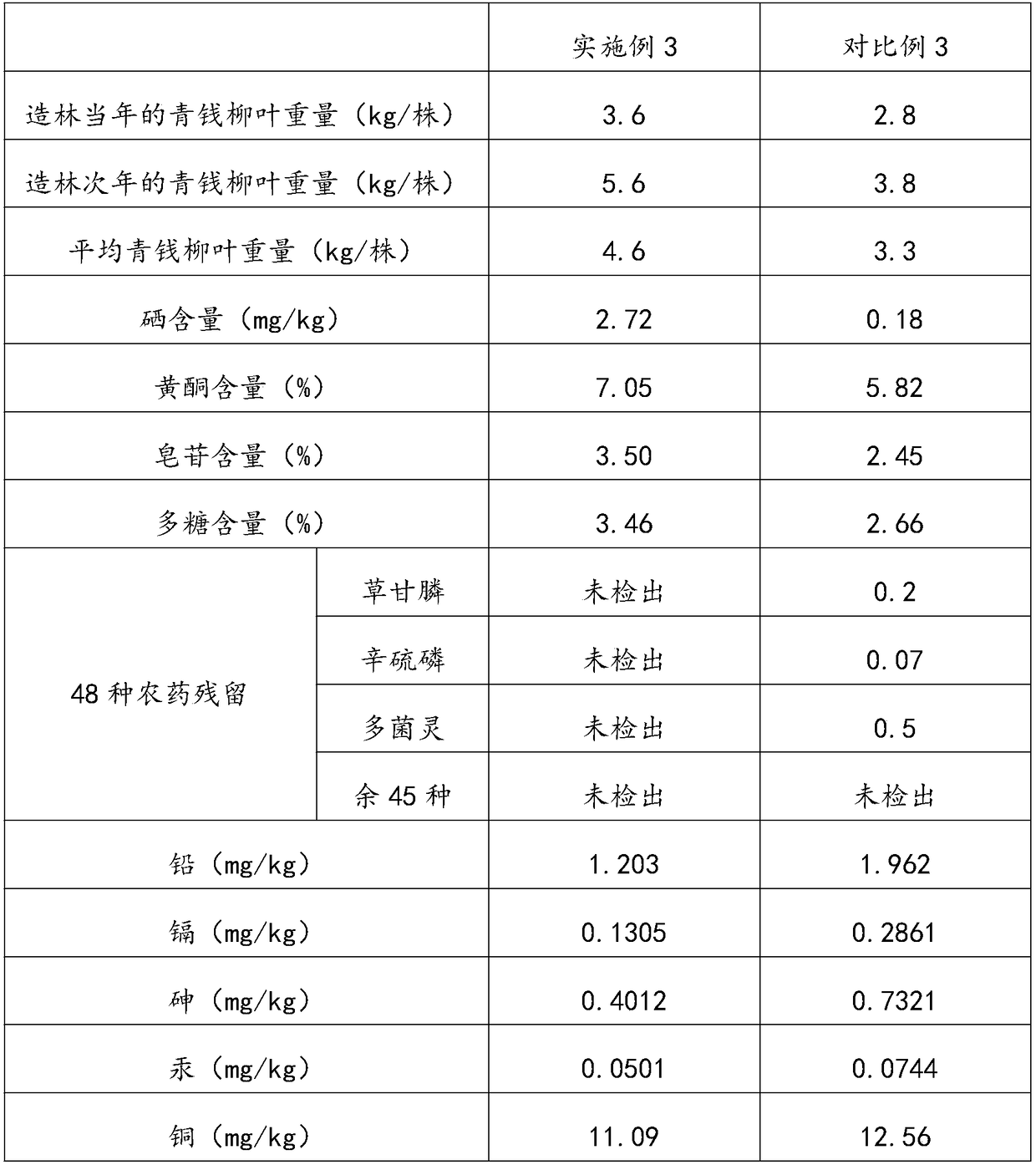 Ecological planting method for selenium-rich cyclocarya paliurus leaf-picking forest