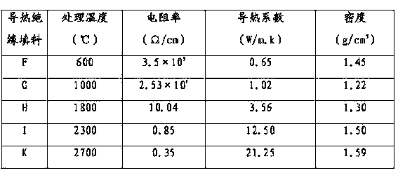 Heat-conductive insulation filling and preparation method thereof