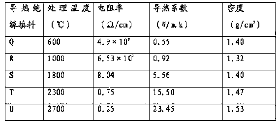 Heat-conductive insulation filling and preparation method thereof